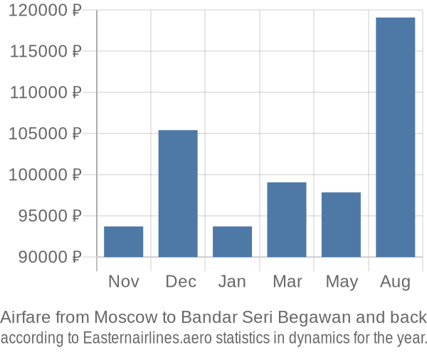 Airfare from Moscow to Bandar Seri Begawan prices