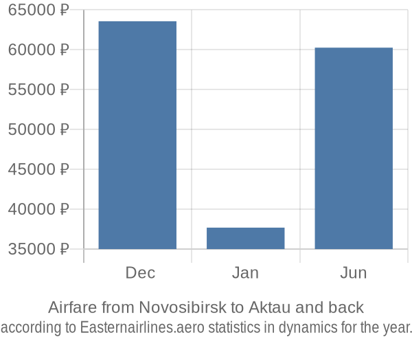 Airfare from Novosibirsk to Aktau prices