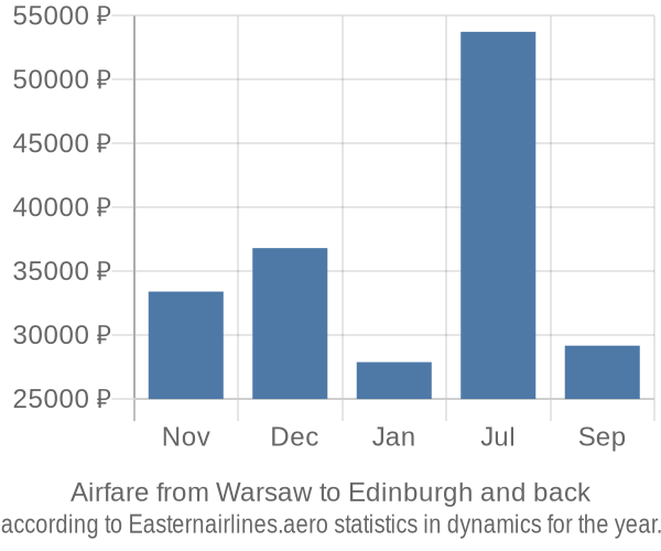 Airfare from Warsaw to Edinburgh prices