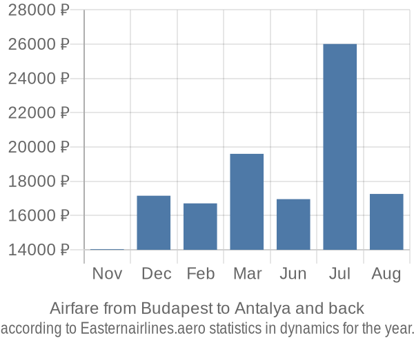 Airfare from Budapest to Antalya prices