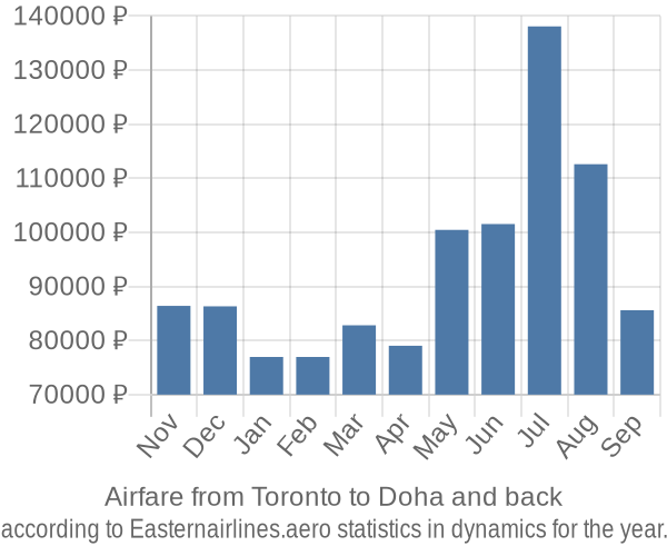 Airfare from Toronto to Doha prices