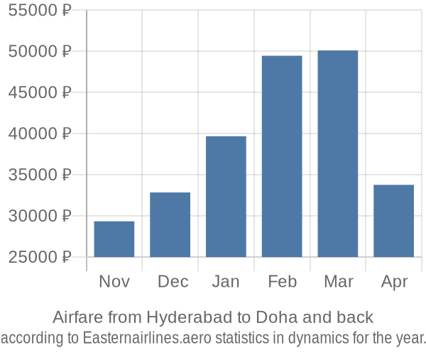 Airfare from Hyderabad to Doha prices