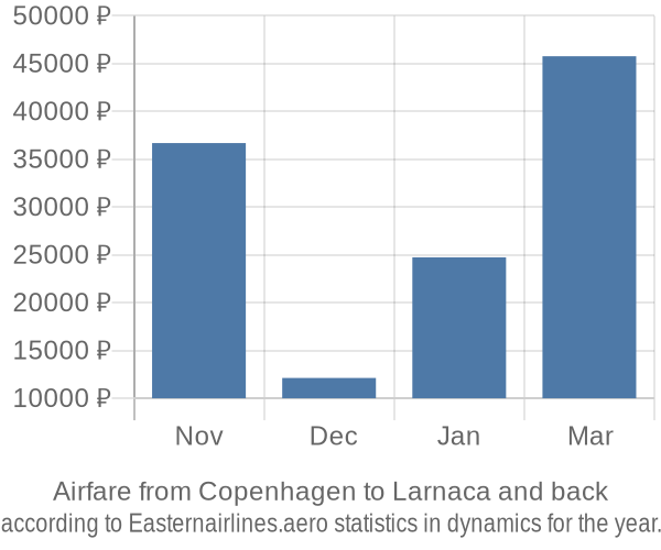 Airfare from Copenhagen to Larnaca prices