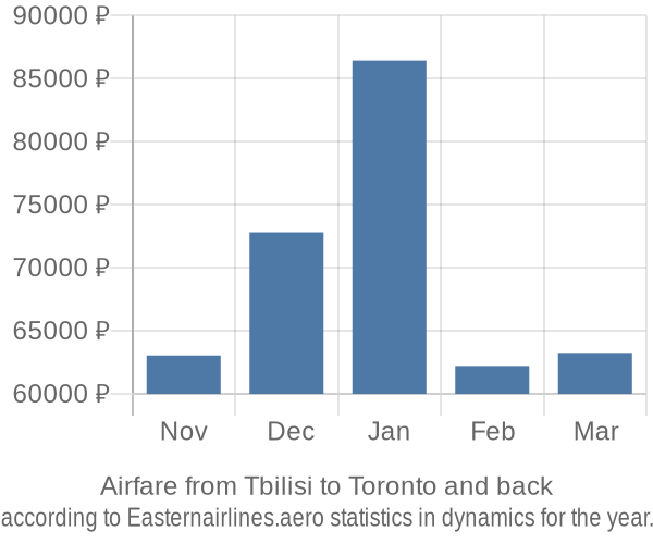 Airfare from Tbilisi to Toronto prices