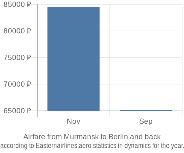 Airfare from Murmansk to Berlin prices