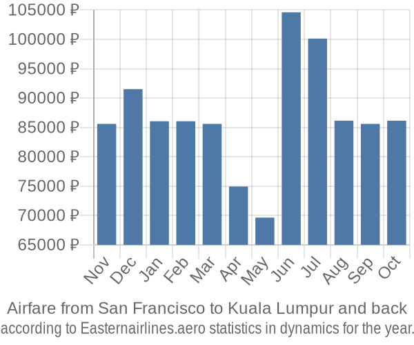 Airfare from San Francisco to Kuala Lumpur prices