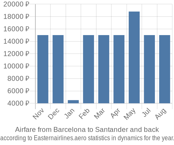 Airfare from Barcelona to Santander prices