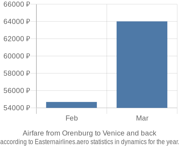 Airfare from Orenburg to Venice prices