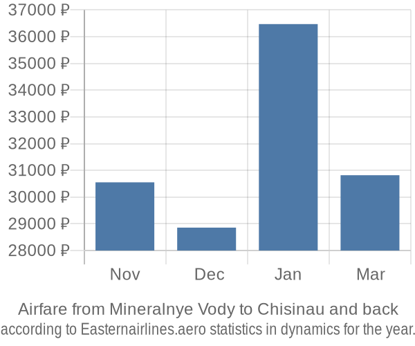 Airfare from Mineralnye Vody to Chisinau prices