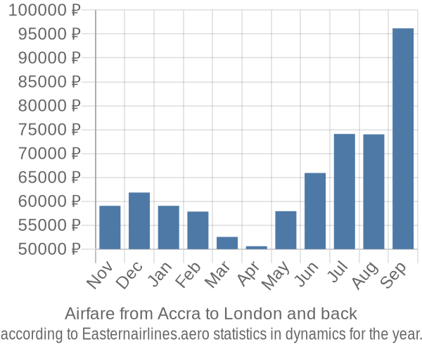 Airfare from Accra to London prices