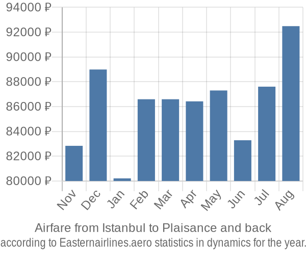 Airfare from Istanbul to Plaisance prices