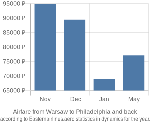 Airfare from Warsaw to Philadelphia prices