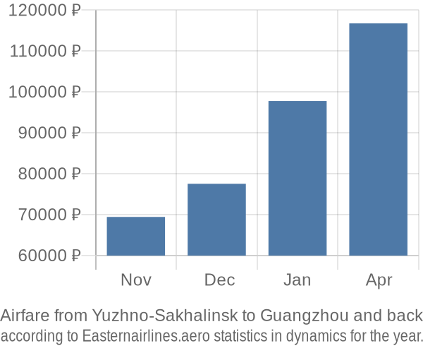 Airfare from Yuzhno-Sakhalinsk to Guangzhou prices