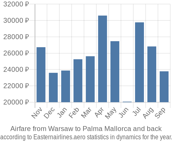 Airfare from Warsaw to Palma Mallorca prices