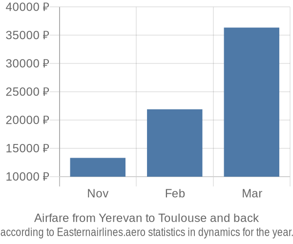 Airfare from Yerevan to Toulouse prices