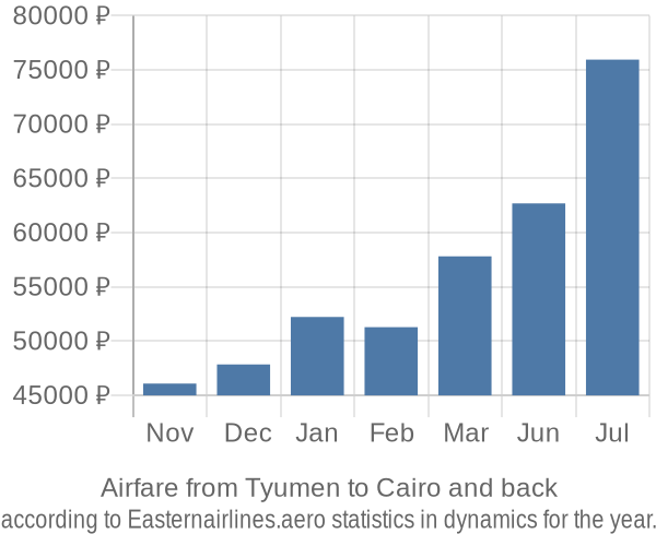 Airfare from Tyumen to Cairo prices