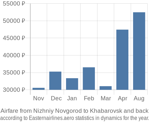 Airfare from Nizhniy Novgorod to Khabarovsk prices