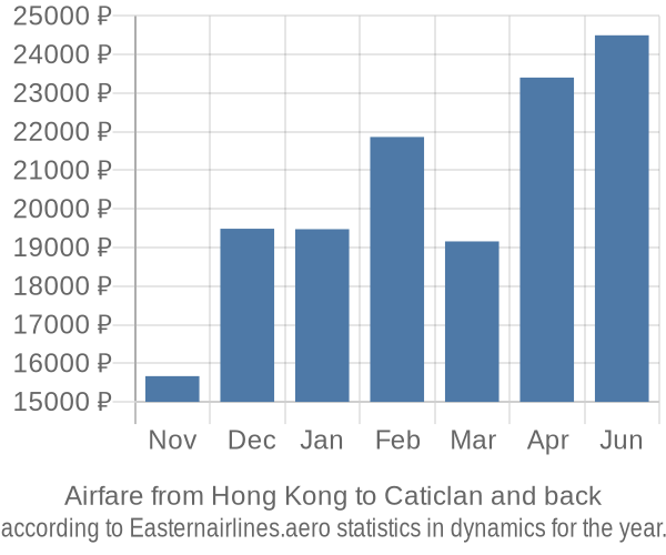 Airfare from Hong Kong to Caticlan prices