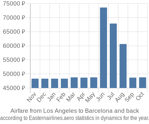 Airfare from Los Angeles to Barcelona prices