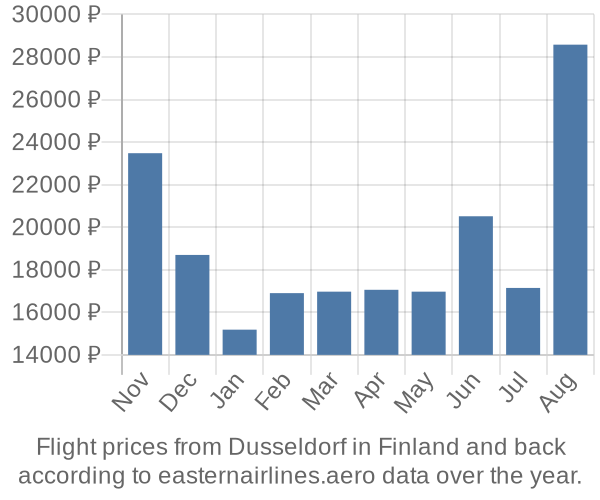 Prices for flights from Dusseldorf in  by month