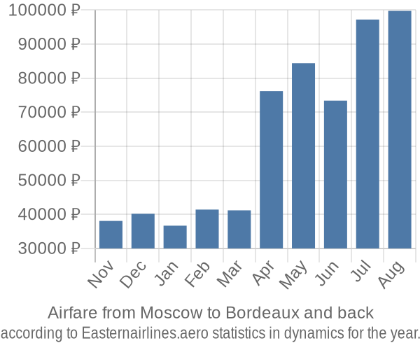 Airfare from Moscow to Bordeaux prices