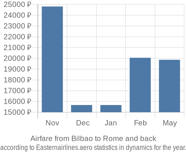 Airfare from Bilbao to Rome prices