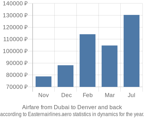 Airfare from Dubai to Denver prices