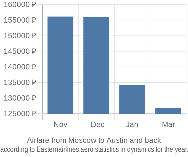 Airfare from Moscow to Austin prices