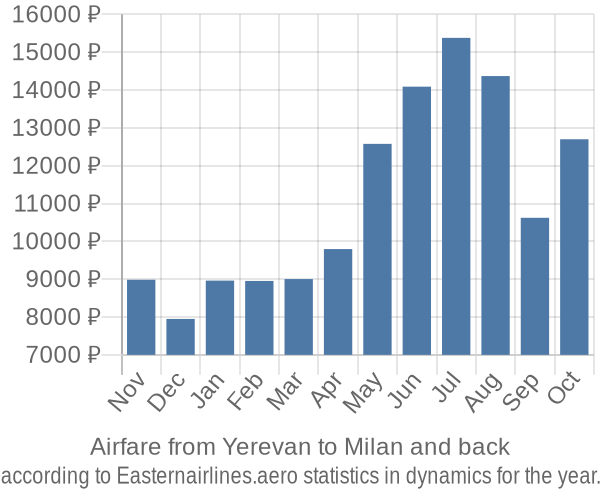 Airfare from Yerevan to Milan prices