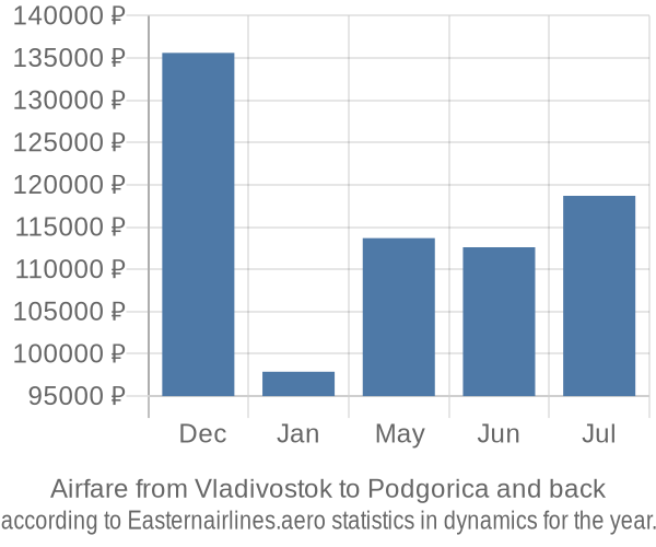 Airfare from Vladivostok to Podgorica prices