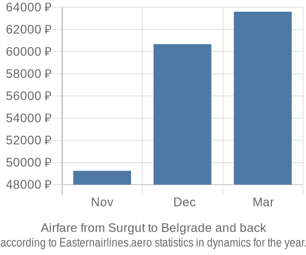 Airfare from Surgut to Belgrade prices