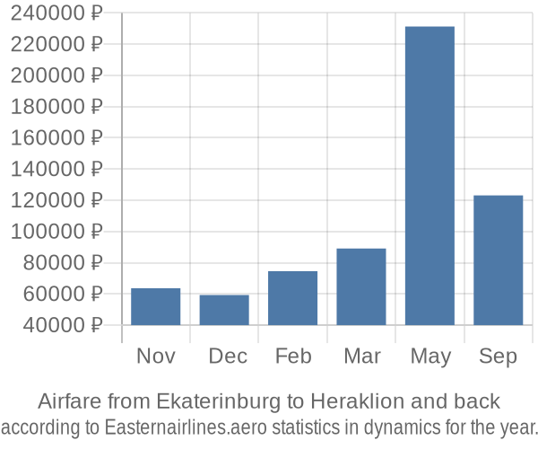 Airfare from Ekaterinburg to Heraklion prices