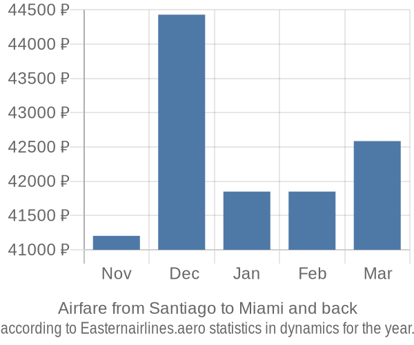 Airfare from Santiago to Miami prices