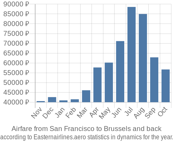 Airfare from San Francisco to Brussels prices