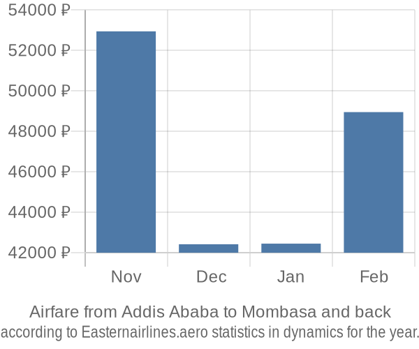 Airfare from Addis Ababa to Mombasa prices