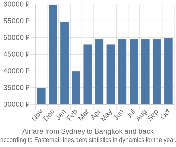 Airfare from Sydney to Bangkok prices