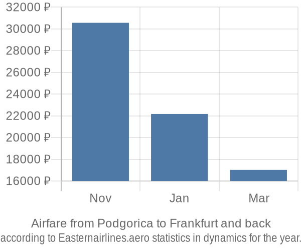 Airfare from Podgorica to Frankfurt prices