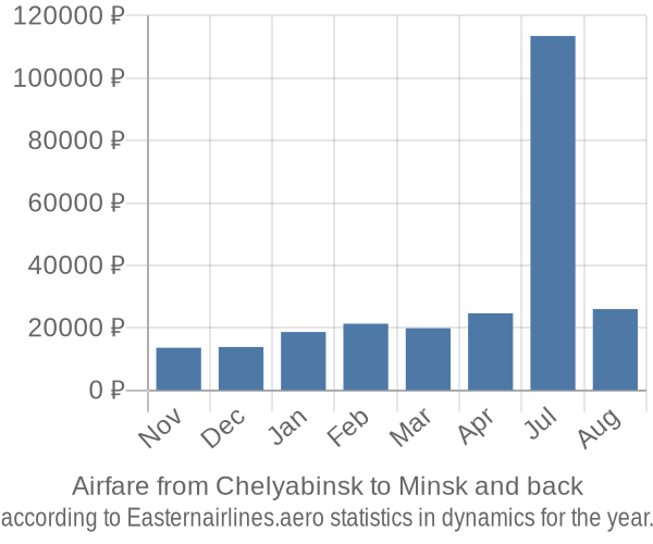 Airfare from Chelyabinsk to Minsk prices