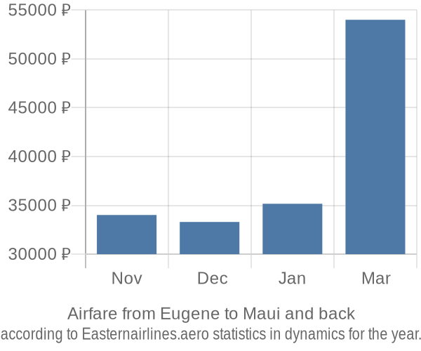 Airfare from Eugene to Maui prices