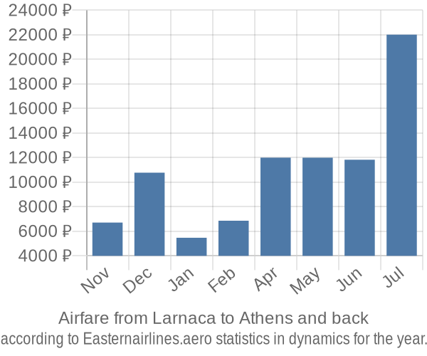 Airfare from Larnaca to Athens prices