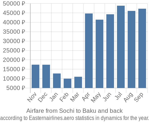 Airfare from Sochi to Baku prices