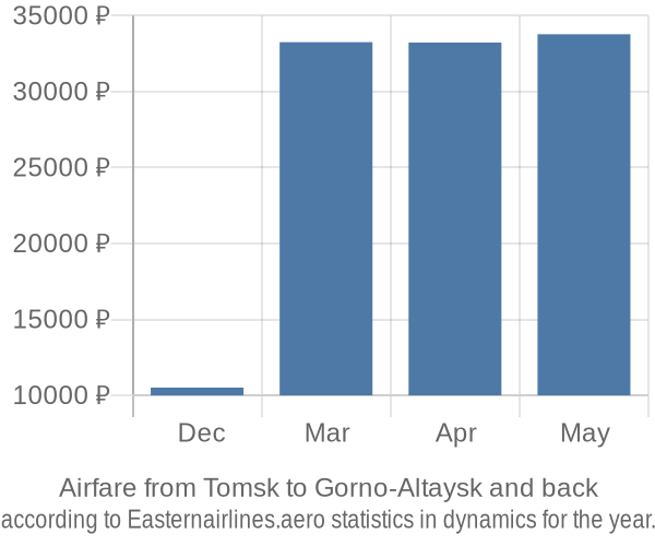 Airfare from Tomsk to Gorno-Altaysk prices