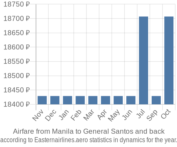 Airfare from Manila to General Santos prices