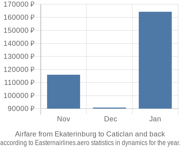 Airfare from Ekaterinburg to Caticlan prices