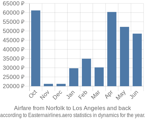 Airfare from Norfolk to Los Angeles prices
