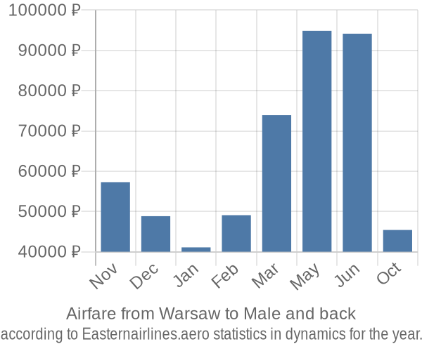 Airfare from Warsaw to Male prices