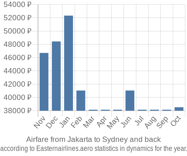 Airfare from Jakarta to Sydney prices