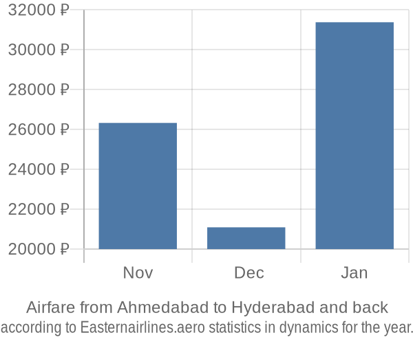 Airfare from Ahmedabad to Hyderabad prices