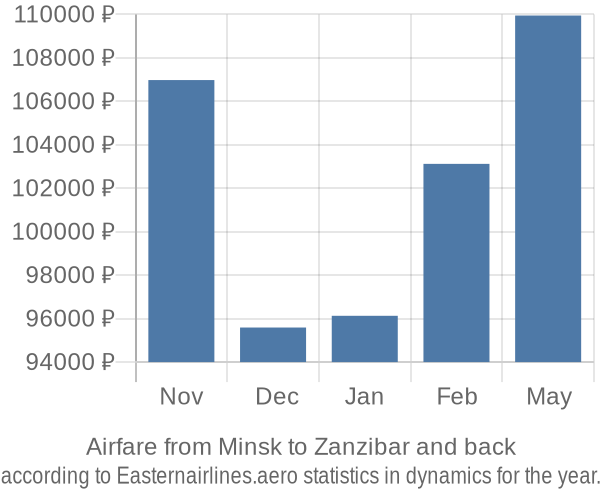 Airfare from Minsk to Zanzibar prices