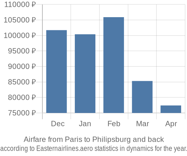 Airfare from Paris to Philipsburg prices